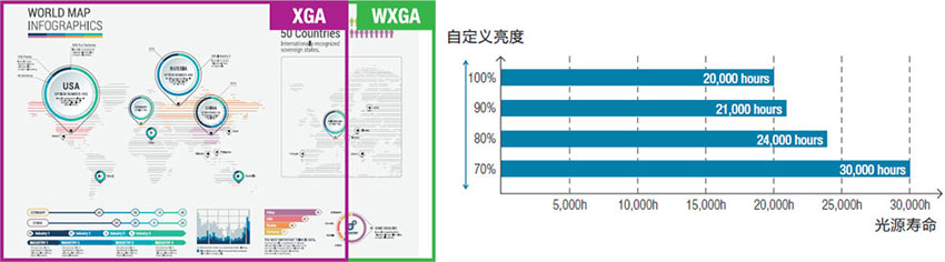 愛普生激光工程投影機(jī)CB-L610W可自定義亮度，WXGA寬屏分辨率顯示