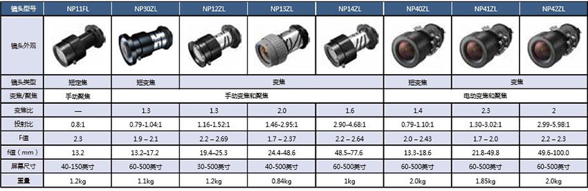 NEC工程機(jī)PA803U+可適用多款鏡頭